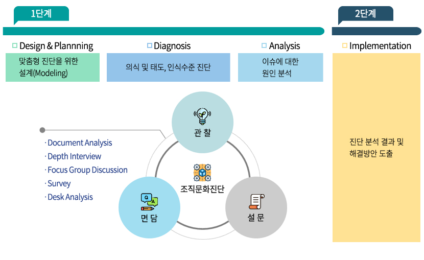 조직개발