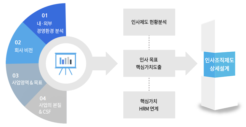 인사조직